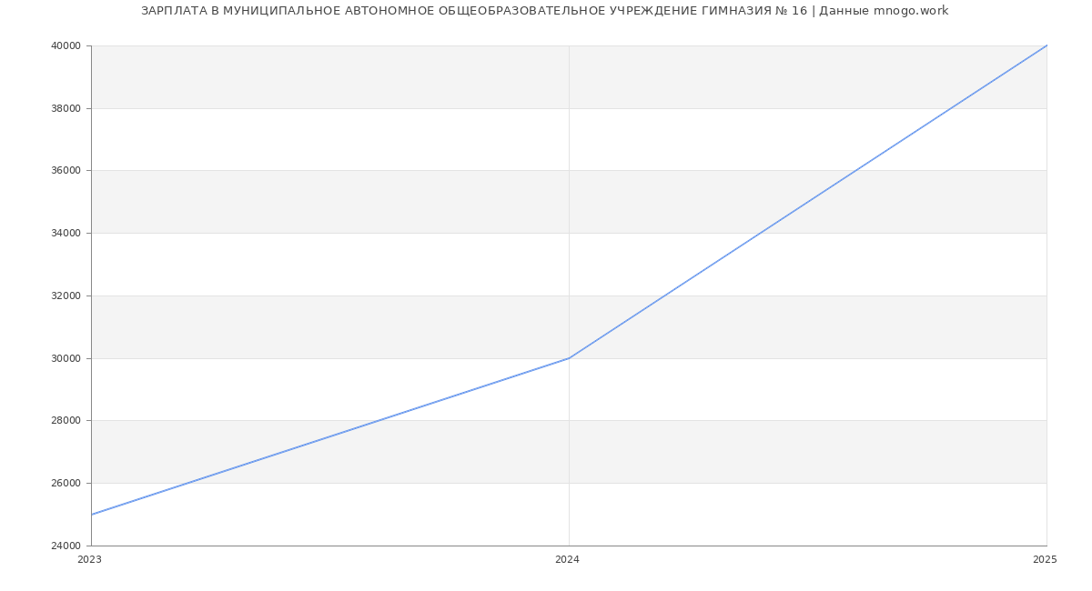 Статистика зарплат МУНИЦИПАЛЬНОЕ АВТОНОМНОЕ ОБЩЕОБРАЗОВАТЕЛЬНОЕ УЧРЕЖДЕНИЕ ГИМНАЗИЯ № 16