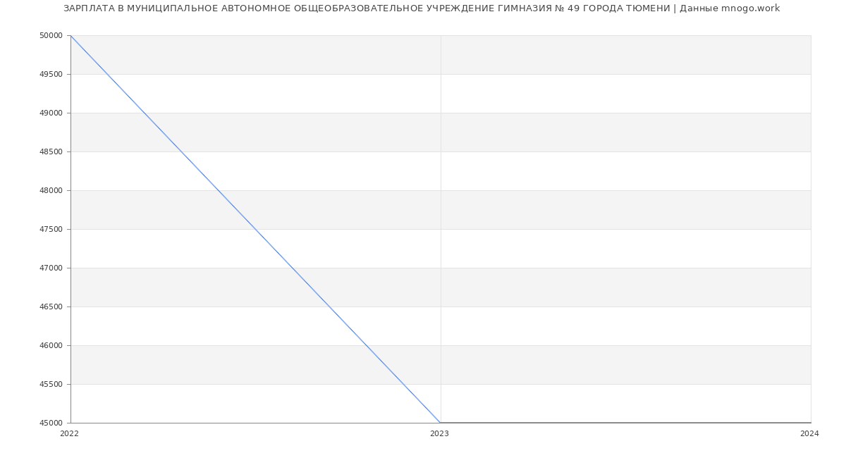 Статистика зарплат МУНИЦИПАЛЬНОЕ АВТОНОМНОЕ ОБЩЕОБРАЗОВАТЕЛЬНОЕ УЧРЕЖДЕНИЕ ГИМНАЗИЯ № 49 ГОРОДА ТЮМЕНИ
