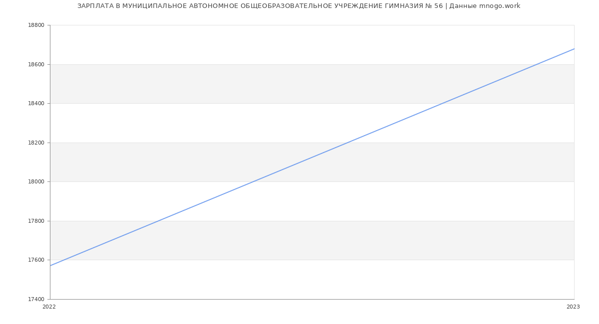 Статистика зарплат МУНИЦИПАЛЬНОЕ АВТОНОМНОЕ ОБЩЕОБРАЗОВАТЕЛЬНОЕ УЧРЕЖДЕНИЕ ГИМНАЗИЯ № 56