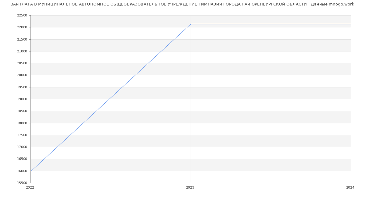 Статистика зарплат МУНИЦИПАЛЬНОЕ АВТОНОМНОЕ ОБЩЕОБРАЗОВАТЕЛЬНОЕ УЧРЕЖДЕНИЕ ГИМНАЗИЯ ГОРОДА ГАЯ ОРЕНБУРГСКОЙ ОБЛАСТИ