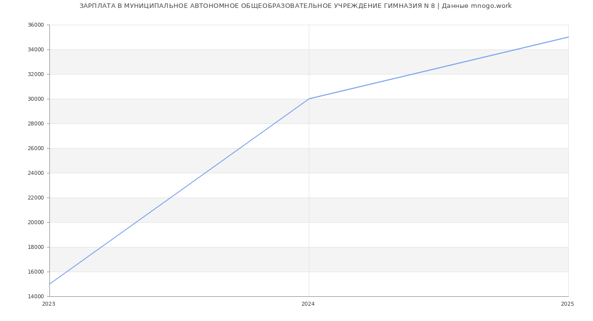 Статистика зарплат МУНИЦИПАЛЬНОЕ АВТОНОМНОЕ ОБЩЕОБРАЗОВАТЕЛЬНОЕ УЧРЕЖДЕНИЕ ГИМНАЗИЯ N 8