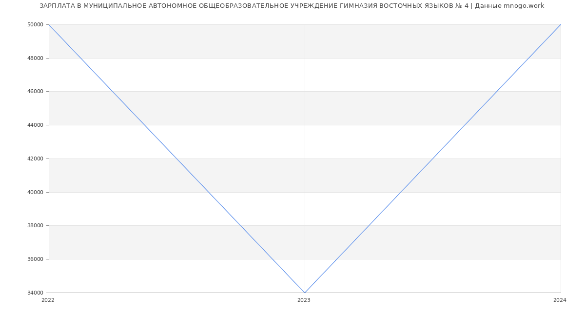 Статистика зарплат МУНИЦИПАЛЬНОЕ АВТОНОМНОЕ ОБЩЕОБРАЗОВАТЕЛЬНОЕ УЧРЕЖДЕНИЕ ГИМНАЗИЯ ВОСТОЧНЫХ ЯЗЫКОВ № 4