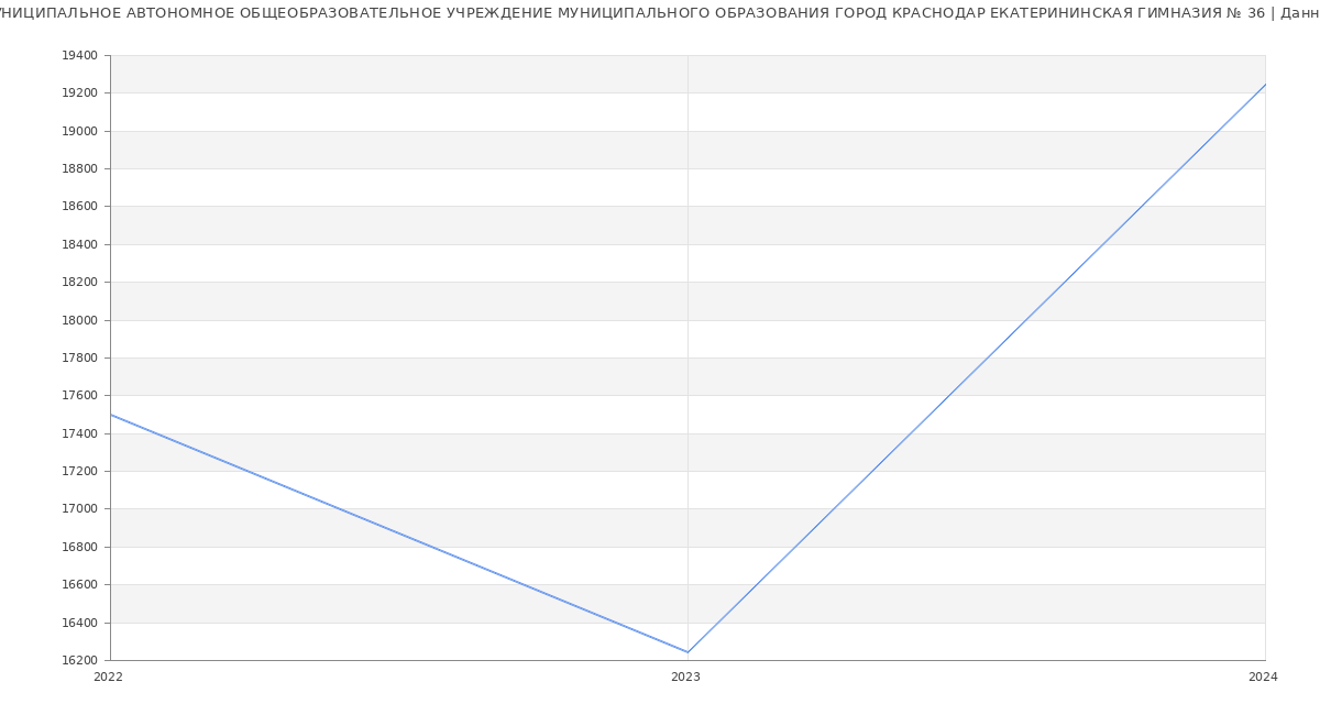 Статистика зарплат МУНИЦИПАЛЬНОЕ АВТОНОМНОЕ ОБЩЕОБРАЗОВАТЕЛЬНОЕ УЧРЕЖДЕНИЕ МУНИЦИПАЛЬНОГО ОБРАЗОВАНИЯ ГОРОД КРАСНОДАР ЕКАТЕРИНИНСКАЯ ГИМНАЗИЯ № 36