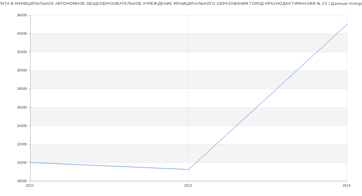 Статистика зарплат МУНИЦИПАЛЬНОЕ АВТОНОМНОЕ ОБЩЕОБРАЗОВАТЕЛЬНОЕ УЧРЕЖДЕНИЕ МУНИЦИПАЛЬНОГО ОБРАЗОВАНИЯ ГОРОД КРАСНОДАР ГИМНАЗИЯ № 23