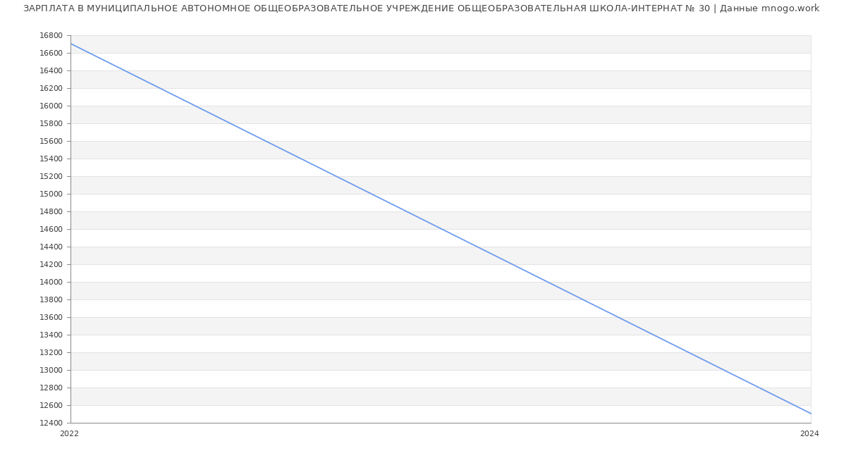 Статистика зарплат МУНИЦИПАЛЬНОЕ АВТОНОМНОЕ ОБЩЕОБРАЗОВАТЕЛЬНОЕ УЧРЕЖДЕНИЕ ОБЩЕОБРАЗОВАТЕЛЬНАЯ ШКОЛА-ИНТЕРНАТ № 30