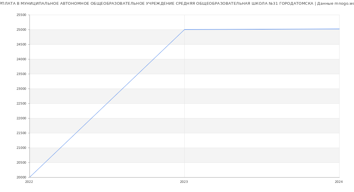 Статистика зарплат МУНИЦИПАЛЬНОЕ АВТОНОМНОЕ ОБЩЕОБРАЗОВАТЕЛЬНОЕ УЧРЕЖДЕНИЕ СРЕДНЯЯ ОБЩЕОБРАЗОВАТЕЛЬНАЯ ШКОЛА №31 ГОРОДАТОМСКА