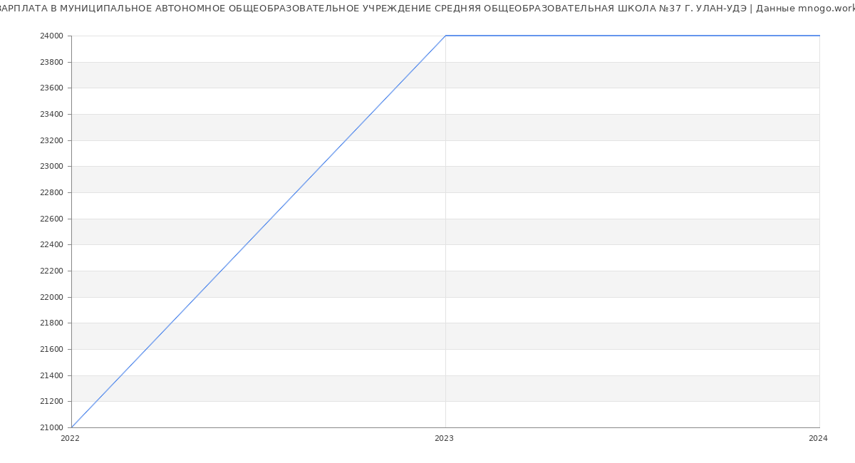 Статистика зарплат МУНИЦИПАЛЬНОЕ АВТОНОМНОЕ ОБЩЕОБРАЗОВАТЕЛЬНОЕ УЧРЕЖДЕНИЕ СРЕДНЯЯ ОБЩЕОБРАЗОВАТЕЛЬНАЯ ШКОЛА №37 Г. УЛАН-УДЭ