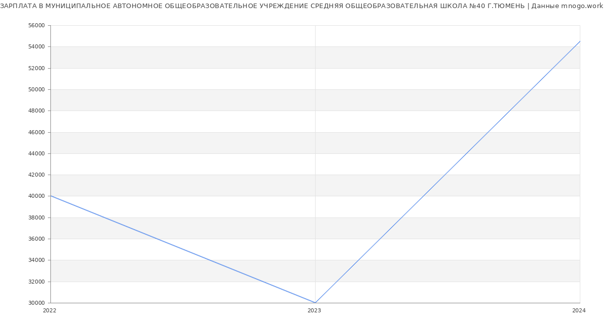 Статистика зарплат МУНИЦИПАЛЬНОЕ АВТОНОМНОЕ ОБЩЕОБРАЗОВАТЕЛЬНОЕ УЧРЕЖДЕНИЕ СРЕДНЯЯ ОБЩЕОБРАЗОВАТЕЛЬНАЯ ШКОЛА №40 Г.ТЮМЕНЬ