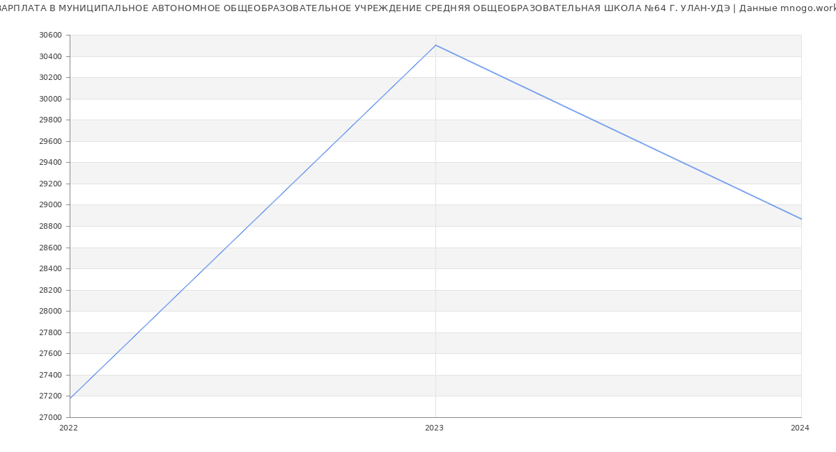 Статистика зарплат МУНИЦИПАЛЬНОЕ АВТОНОМНОЕ ОБЩЕОБРАЗОВАТЕЛЬНОЕ УЧРЕЖДЕНИЕ СРЕДНЯЯ ОБЩЕОБРАЗОВАТЕЛЬНАЯ ШКОЛА №64 Г. УЛАН-УДЭ