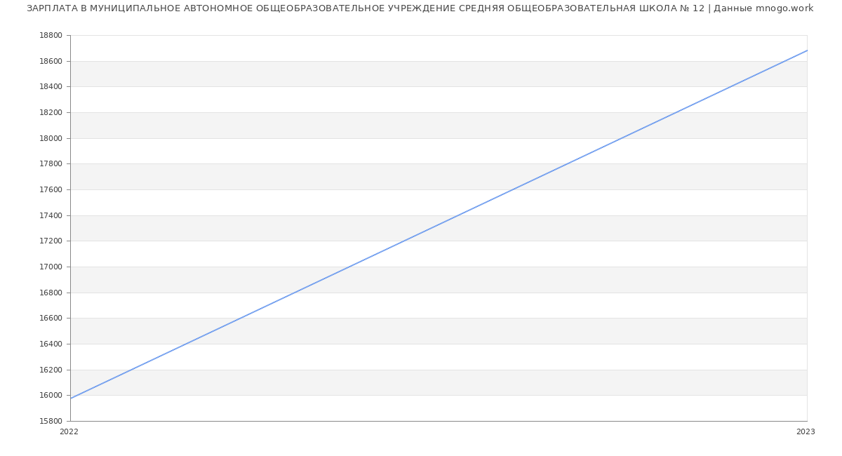 Статистика зарплат МУНИЦИПАЛЬНОЕ АВТОНОМНОЕ ОБЩЕОБРАЗОВАТЕЛЬНОЕ УЧРЕЖДЕНИЕ СРЕДНЯЯ ОБЩЕОБРАЗОВАТЕЛЬНАЯ ШКОЛА № 12