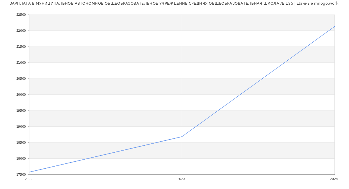 Статистика зарплат МУНИЦИПАЛЬНОЕ АВТОНОМНОЕ ОБЩЕОБРАЗОВАТЕЛЬНОЕ УЧРЕЖДЕНИЕ СРЕДНЯЯ ОБЩЕОБРАЗОВАТЕЛЬНАЯ ШКОЛА № 135