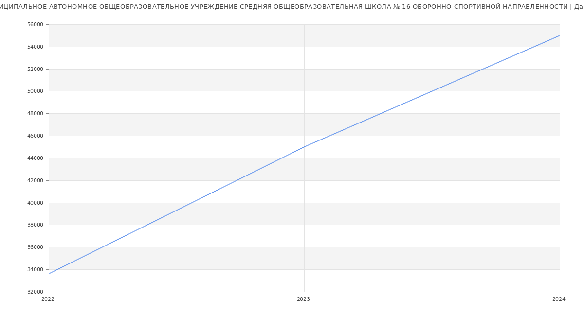 Статистика зарплат МУНИЦИПАЛЬНОЕ АВТОНОМНОЕ ОБЩЕОБРАЗОВАТЕЛЬНОЕ УЧРЕЖДЕНИЕ СРЕДНЯЯ ОБЩЕОБРАЗОВАТЕЛЬНАЯ ШКОЛА № 16 ОБОРОННО-СПОРТИВНОЙ НАПРАВЛЕННОСТИ