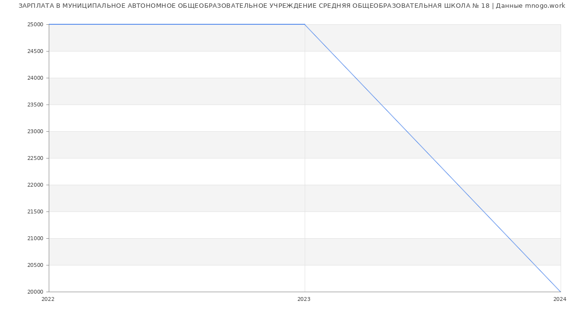 Статистика зарплат МУНИЦИПАЛЬНОЕ АВТОНОМНОЕ ОБЩЕОБРАЗОВАТЕЛЬНОЕ УЧРЕЖДЕНИЕ СРЕДНЯЯ ОБЩЕОБРАЗОВАТЕЛЬНАЯ ШКОЛА № 18