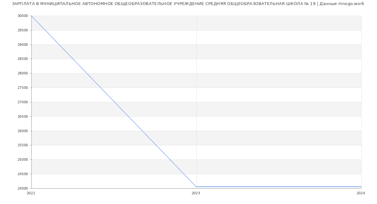 Статистика зарплат МУНИЦИПАЛЬНОЕ АВТОНОМНОЕ ОБЩЕОБРАЗОВАТЕЛЬНОЕ УЧРЕЖДЕНИЕ СРЕДНЯЯ ОБЩЕОБРАЗОВАТЕЛЬНАЯ ШКОЛА № 19