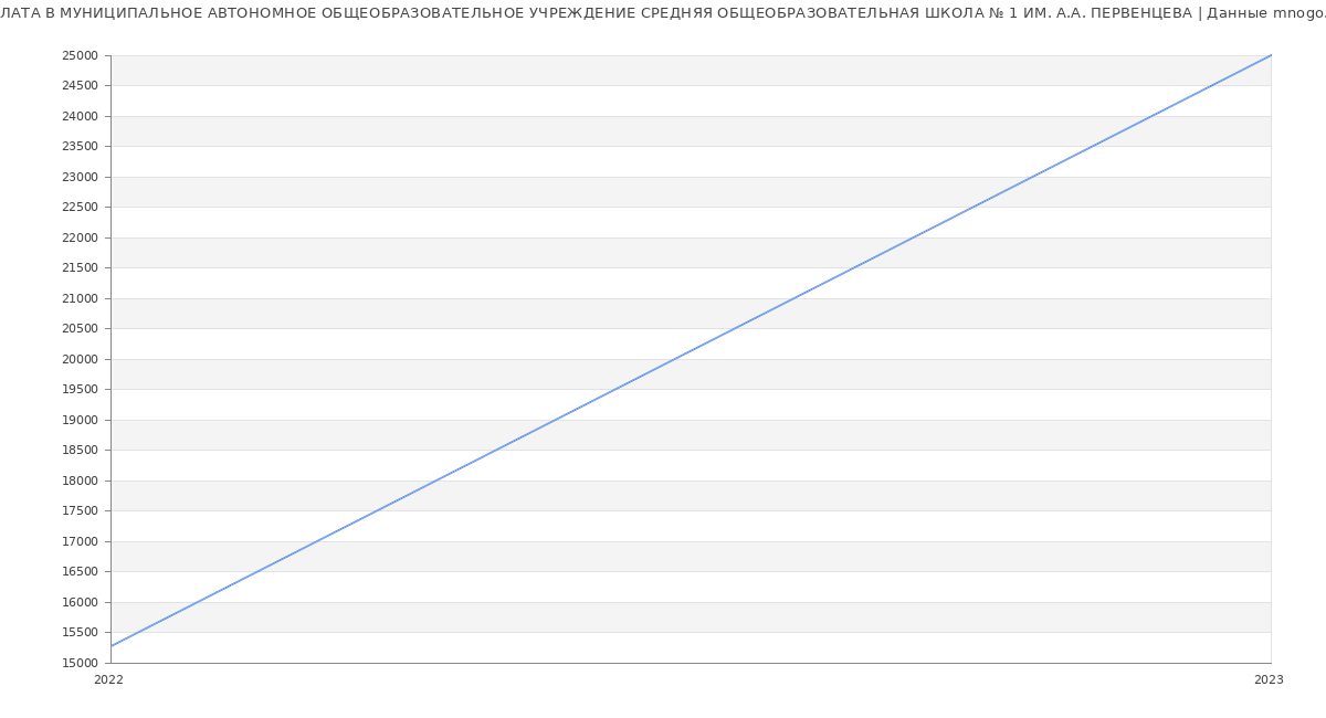 Статистика зарплат МУНИЦИПАЛЬНОЕ АВТОНОМНОЕ ОБЩЕОБРАЗОВАТЕЛЬНОЕ УЧРЕЖДЕНИЕ СРЕДНЯЯ ОБЩЕОБРАЗОВАТЕЛЬНАЯ ШКОЛА № 1 ИМ. А.А. ПЕРВЕНЦЕВА