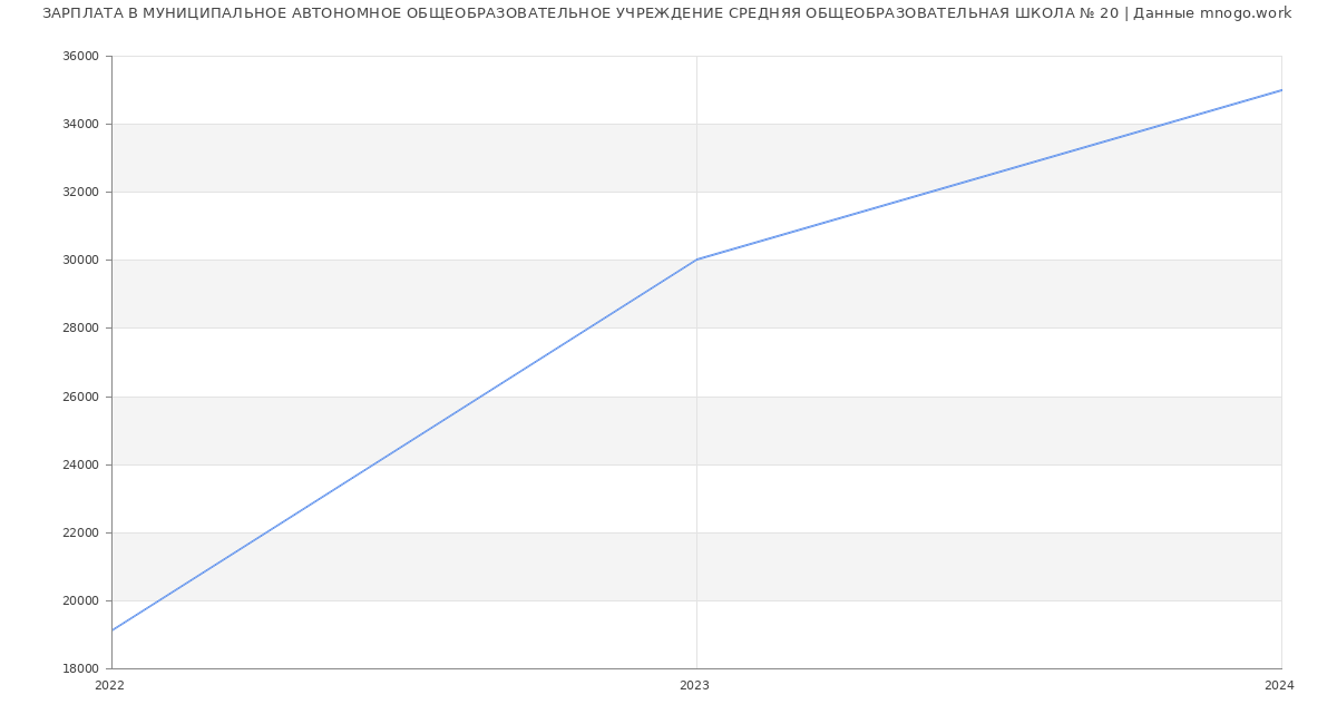 Статистика зарплат МУНИЦИПАЛЬНОЕ АВТОНОМНОЕ ОБЩЕОБРАЗОВАТЕЛЬНОЕ УЧРЕЖДЕНИЕ СРЕДНЯЯ ОБЩЕОБРАЗОВАТЕЛЬНАЯ ШКОЛА № 20