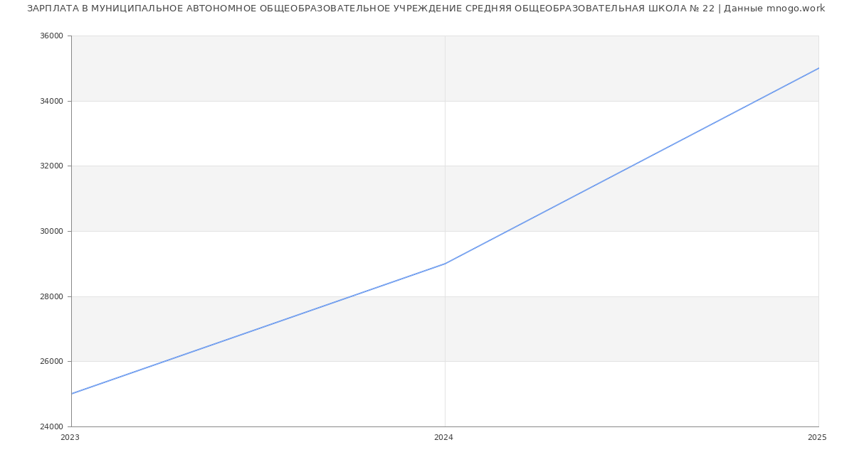 Статистика зарплат МУНИЦИПАЛЬНОЕ АВТОНОМНОЕ ОБЩЕОБРАЗОВАТЕЛЬНОЕ УЧРЕЖДЕНИЕ СРЕДНЯЯ ОБЩЕОБРАЗОВАТЕЛЬНАЯ ШКОЛА № 22
