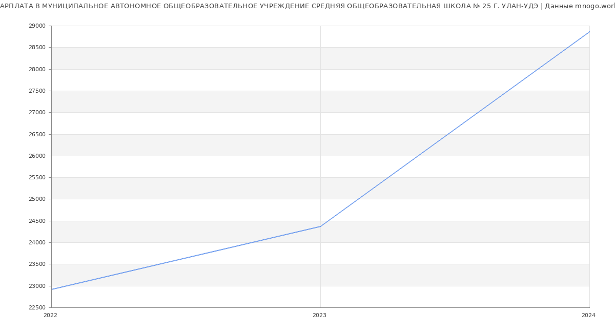 Статистика зарплат МУНИЦИПАЛЬНОЕ АВТОНОМНОЕ ОБЩЕОБРАЗОВАТЕЛЬНОЕ УЧРЕЖДЕНИЕ СРЕДНЯЯ ОБЩЕОБРАЗОВАТЕЛЬНАЯ ШКОЛА № 25 Г. УЛАН-УДЭ