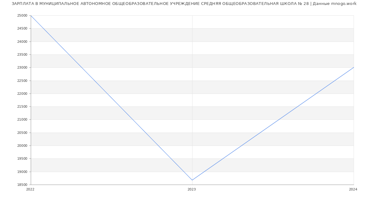Статистика зарплат МУНИЦИПАЛЬНОЕ АВТОНОМНОЕ ОБЩЕОБРАЗОВАТЕЛЬНОЕ УЧРЕЖДЕНИЕ СРЕДНЯЯ ОБЩЕОБРАЗОВАТЕЛЬНАЯ ШКОЛА № 28