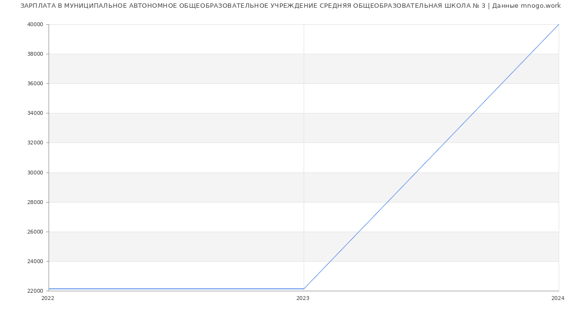 Статистика зарплат МУНИЦИПАЛЬНОЕ АВТОНОМНОЕ ОБЩЕОБРАЗОВАТЕЛЬНОЕ УЧРЕЖДЕНИЕ СРЕДНЯЯ ОБЩЕОБРАЗОВАТЕЛЬНАЯ ШКОЛА № 3