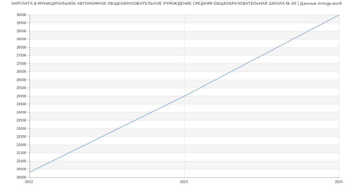 Статистика зарплат МУНИЦИПАЛЬНОЕ АВТОНОМНОЕ ОБЩЕОБРАЗОВАТЕЛЬНОЕ УЧРЕЖДЕНИЕ СРЕДНЯЯ ОБЩЕОБРАЗОВАТЕЛЬНАЯ ШКОЛА № 30