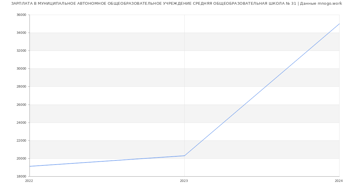 Статистика зарплат МУНИЦИПАЛЬНОЕ АВТОНОМНОЕ ОБЩЕОБРАЗОВАТЕЛЬНОЕ УЧРЕЖДЕНИЕ СРЕДНЯЯ ОБЩЕОБРАЗОВАТЕЛЬНАЯ ШКОЛА № 31