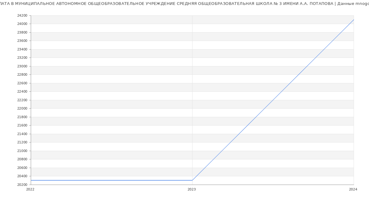 Статистика зарплат МУНИЦИПАЛЬНОЕ АВТОНОМНОЕ ОБЩЕОБРАЗОВАТЕЛЬНОЕ УЧРЕЖДЕНИЕ СРЕДНЯЯ ОБЩЕОБРАЗОВАТЕЛЬНАЯ ШКОЛА № 3 ИМЕНИ А.А. ПОТАПОВА