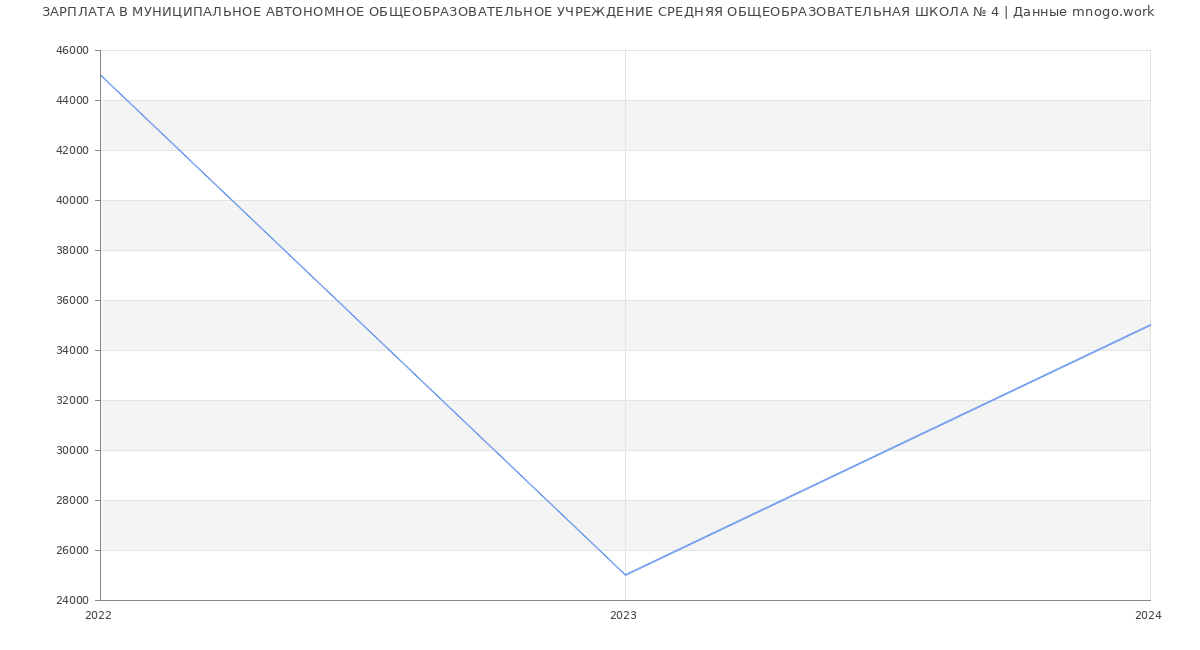 Статистика зарплат МУНИЦИПАЛЬНОЕ АВТОНОМНОЕ ОБЩЕОБРАЗОВАТЕЛЬНОЕ УЧРЕЖДЕНИЕ СРЕДНЯЯ ОБЩЕОБРАЗОВАТЕЛЬНАЯ ШКОЛА № 4