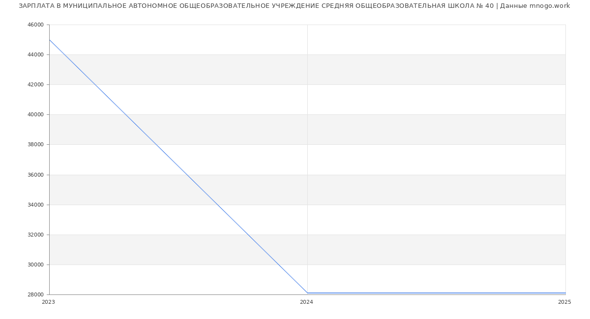 Статистика зарплат МУНИЦИПАЛЬНОЕ АВТОНОМНОЕ ОБЩЕОБРАЗОВАТЕЛЬНОЕ УЧРЕЖДЕНИЕ СРЕДНЯЯ ОБЩЕОБРАЗОВАТЕЛЬНАЯ ШКОЛА № 40