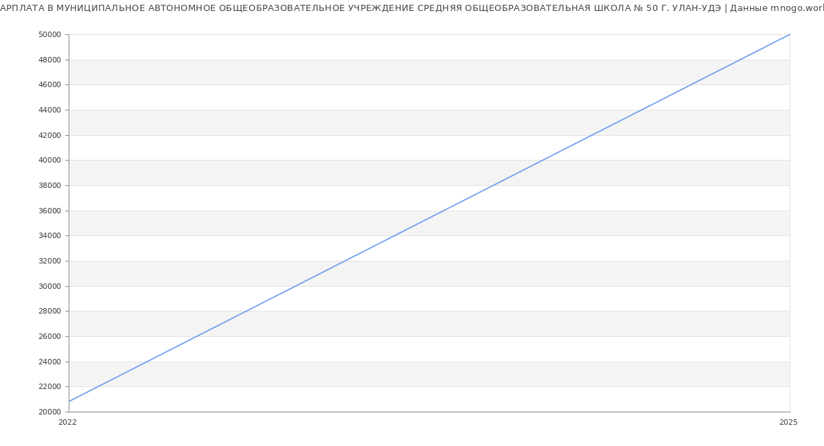 Статистика зарплат МУНИЦИПАЛЬНОЕ АВТОНОМНОЕ ОБЩЕОБРАЗОВАТЕЛЬНОЕ УЧРЕЖДЕНИЕ СРЕДНЯЯ ОБЩЕОБРАЗОВАТЕЛЬНАЯ ШКОЛА № 50 Г. УЛАН-УДЭ