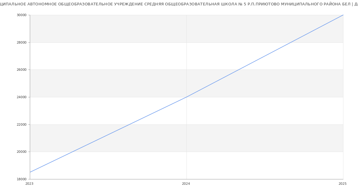 Статистика зарплат МУНИЦИПАЛЬНОЕ АВТОНОМНОЕ ОБЩЕОБРАЗОВАТЕЛЬНОЕ УЧРЕЖДЕНИЕ СРЕДНЯЯ ОБЩЕОБРАЗОВАТЕЛЬНАЯ ШКОЛА № 5 Р.П.ПРИЮТОВО МУНИЦИПАЛЬНОГО РАЙОНА БЕЛ