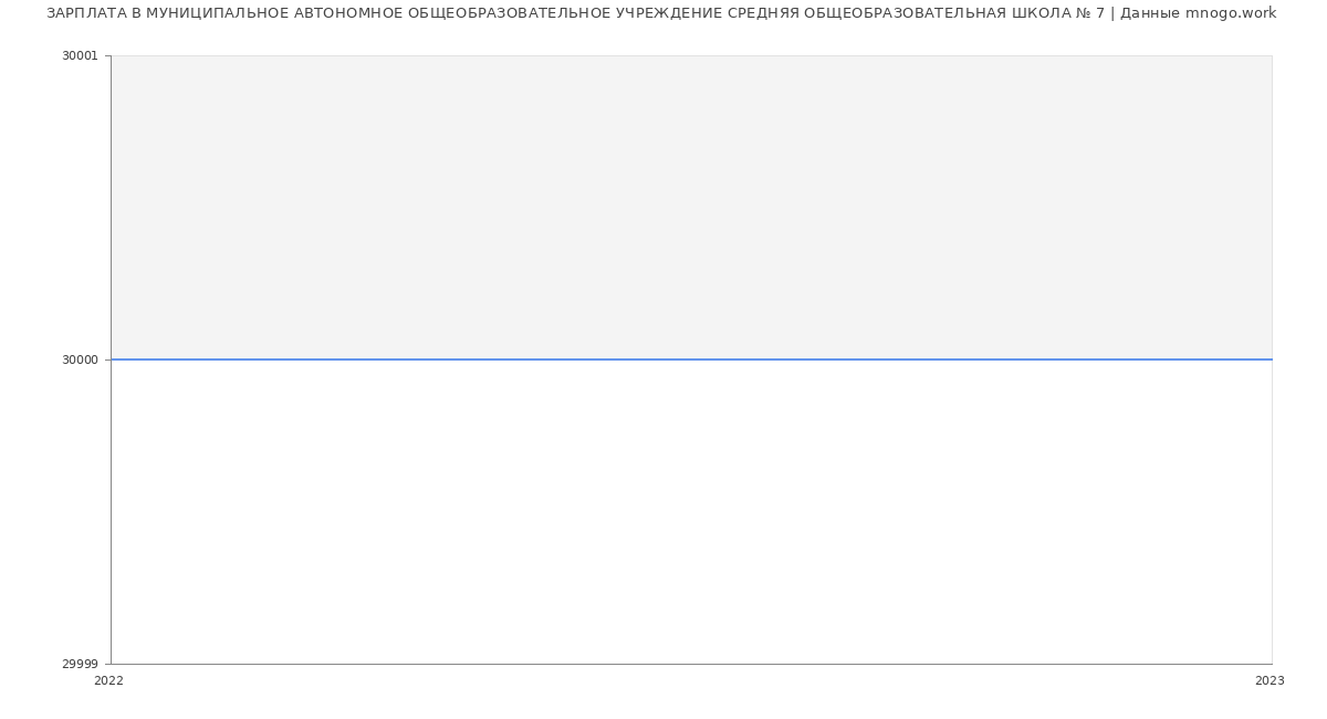 Статистика зарплат МУНИЦИПАЛЬНОЕ АВТОНОМНОЕ ОБЩЕОБРАЗОВАТЕЛЬНОЕ УЧРЕЖДЕНИЕ СРЕДНЯЯ ОБЩЕОБРАЗОВАТЕЛЬНАЯ ШКОЛА № 7