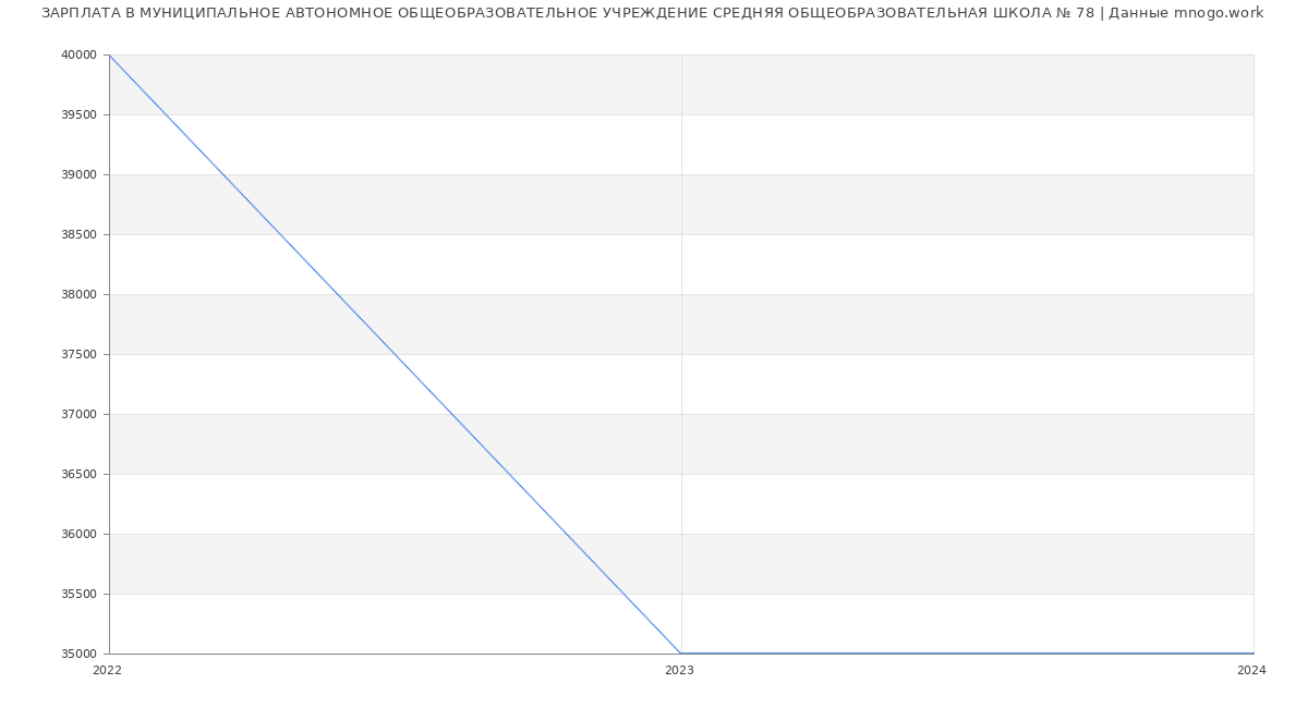 Статистика зарплат МУНИЦИПАЛЬНОЕ АВТОНОМНОЕ ОБЩЕОБРАЗОВАТЕЛЬНОЕ УЧРЕЖДЕНИЕ СРЕДНЯЯ ОБЩЕОБРАЗОВАТЕЛЬНАЯ ШКОЛА № 78
