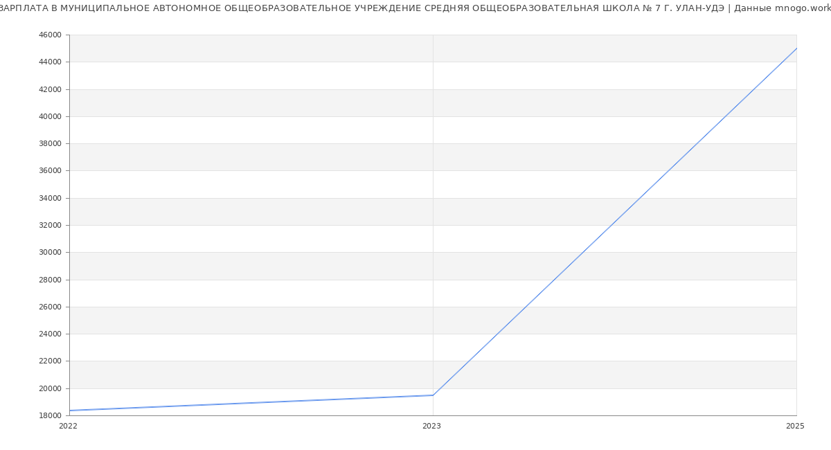 Статистика зарплат МУНИЦИПАЛЬНОЕ АВТОНОМНОЕ ОБЩЕОБРАЗОВАТЕЛЬНОЕ УЧРЕЖДЕНИЕ СРЕДНЯЯ ОБЩЕОБРАЗОВАТЕЛЬНАЯ ШКОЛА № 7 Г. УЛАН-УДЭ