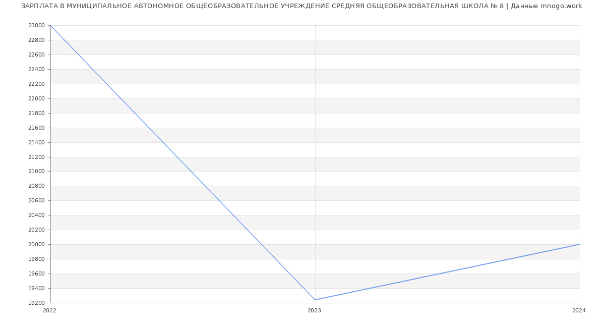 Статистика зарплат МУНИЦИПАЛЬНОЕ АВТОНОМНОЕ ОБЩЕОБРАЗОВАТЕЛЬНОЕ УЧРЕЖДЕНИЕ СРЕДНЯЯ ОБЩЕОБРАЗОВАТЕЛЬНАЯ ШКОЛА № 8