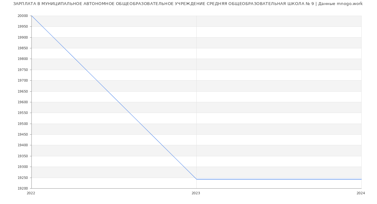 Статистика зарплат МУНИЦИПАЛЬНОЕ АВТОНОМНОЕ ОБЩЕОБРАЗОВАТЕЛЬНОЕ УЧРЕЖДЕНИЕ СРЕДНЯЯ ОБЩЕОБРАЗОВАТЕЛЬНАЯ ШКОЛА № 9