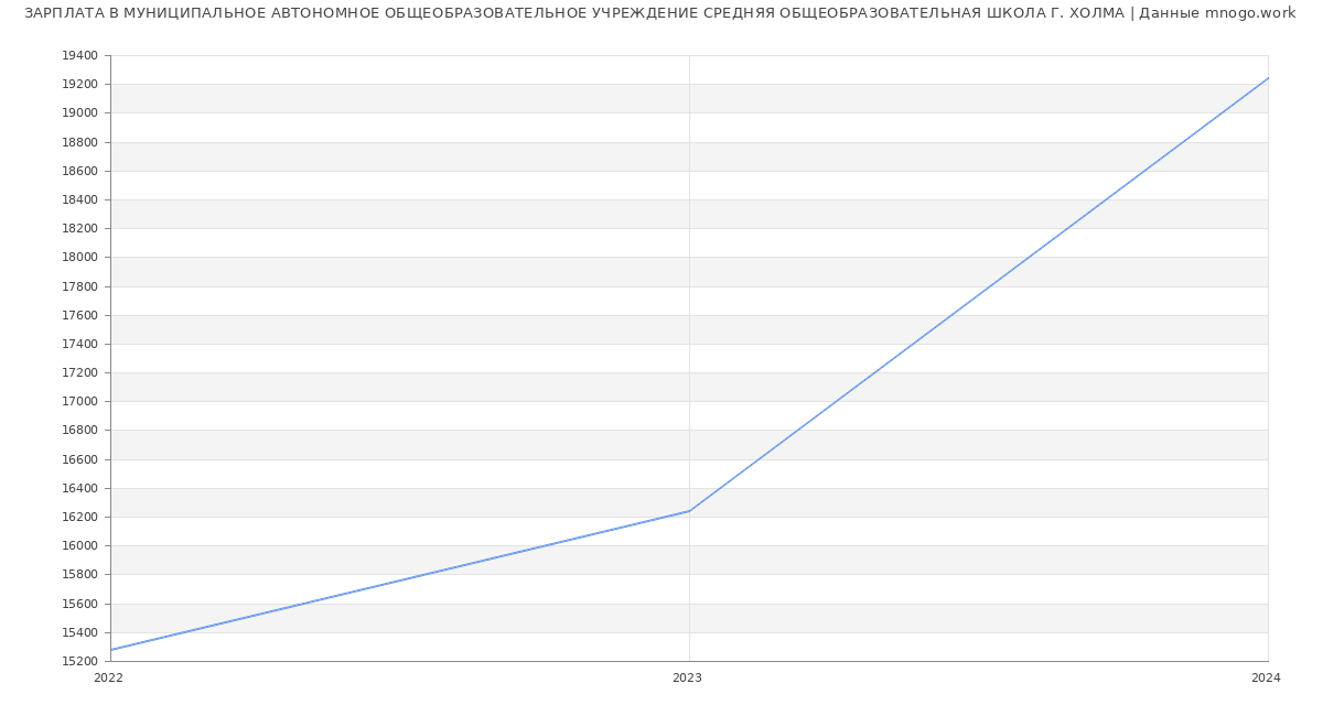 Статистика зарплат МУНИЦИПАЛЬНОЕ АВТОНОМНОЕ ОБЩЕОБРАЗОВАТЕЛЬНОЕ УЧРЕЖДЕНИЕ СРЕДНЯЯ ОБЩЕОБРАЗОВАТЕЛЬНАЯ ШКОЛА Г. ХОЛМА