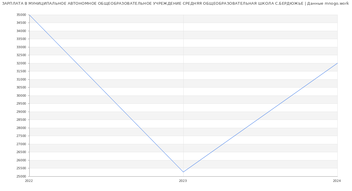 Статистика зарплат МУНИЦИПАЛЬНОЕ АВТОНОМНОЕ ОБЩЕОБРАЗОВАТЕЛЬНОЕ УЧРЕЖДЕНИЕ СРЕДНЯЯ ОБЩЕОБРАЗОВАТЕЛЬНАЯ ШКОЛА С.БЕРДЮЖЬЕ