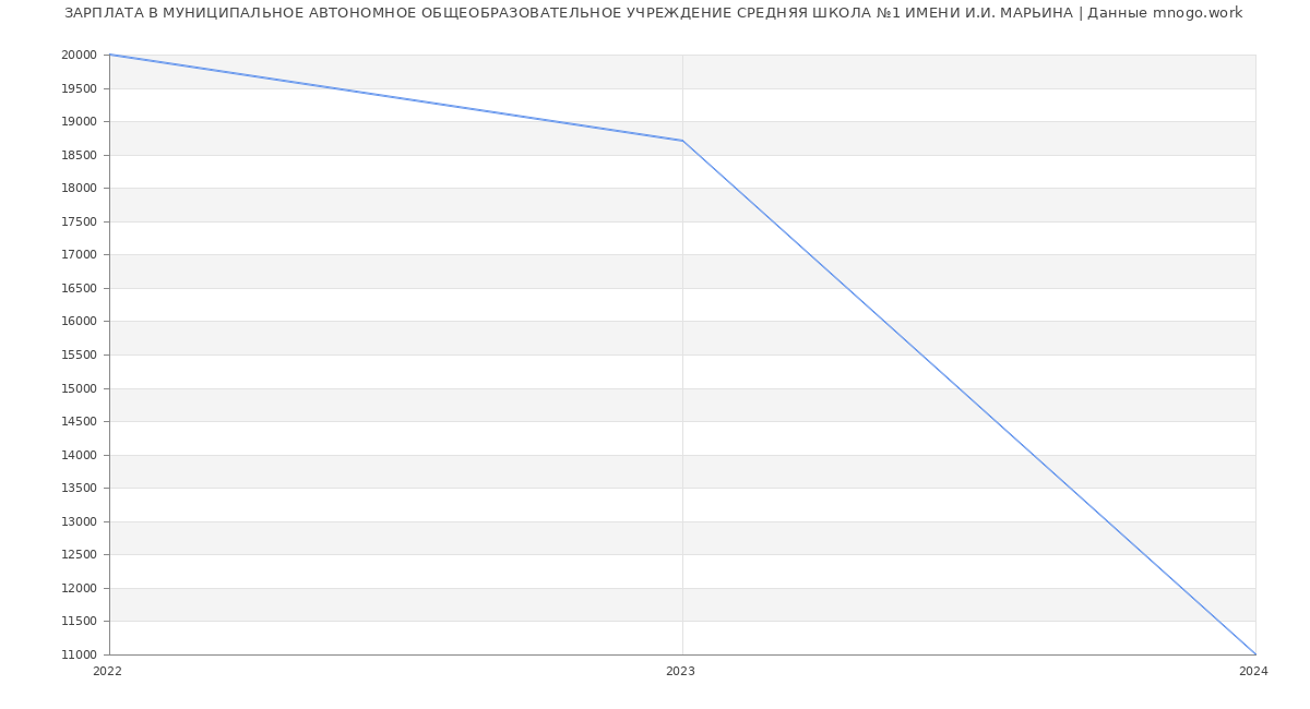 Статистика зарплат МУНИЦИПАЛЬНОЕ АВТОНОМНОЕ ОБЩЕОБРАЗОВАТЕЛЬНОЕ УЧРЕЖДЕНИЕ СРЕДНЯЯ ШКОЛА №1 ИМЕНИ И.И. МАРЬИНА