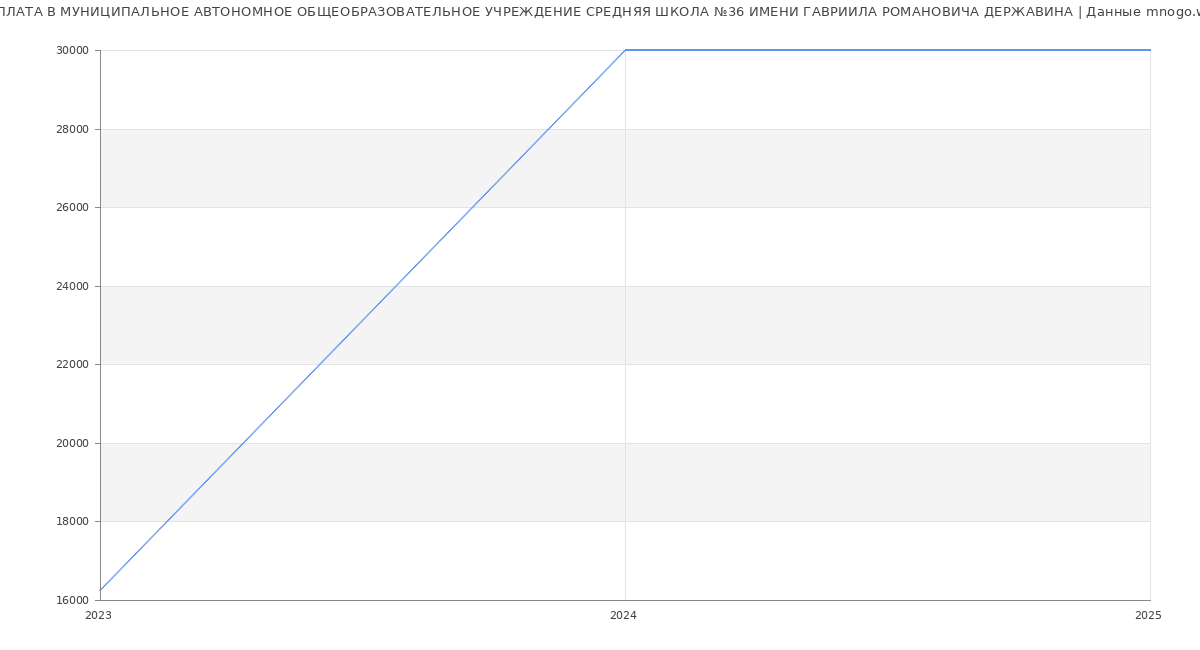 Статистика зарплат МУНИЦИПАЛЬНОЕ АВТОНОМНОЕ ОБЩЕОБРАЗОВАТЕЛЬНОЕ УЧРЕЖДЕНИЕ СРЕДНЯЯ ШКОЛА №36 ИМЕНИ ГАВРИИЛА РОМАНОВИЧА ДЕРЖАВИНА