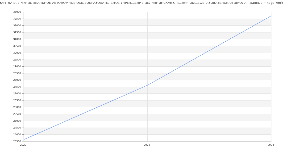 Статистика зарплат МУНИЦИПАЛЬНОЕ АВТОНОМНОЕ ОБЩЕОБРАЗОВАТЕЛЬНОЕ УЧРЕЖДЕНИЕ ЦЕЛИННИНСКАЯ СРЕДНЯЯ ОБЩЕОБРАЗОВАТЕЛЬНАЯ ШКОЛА