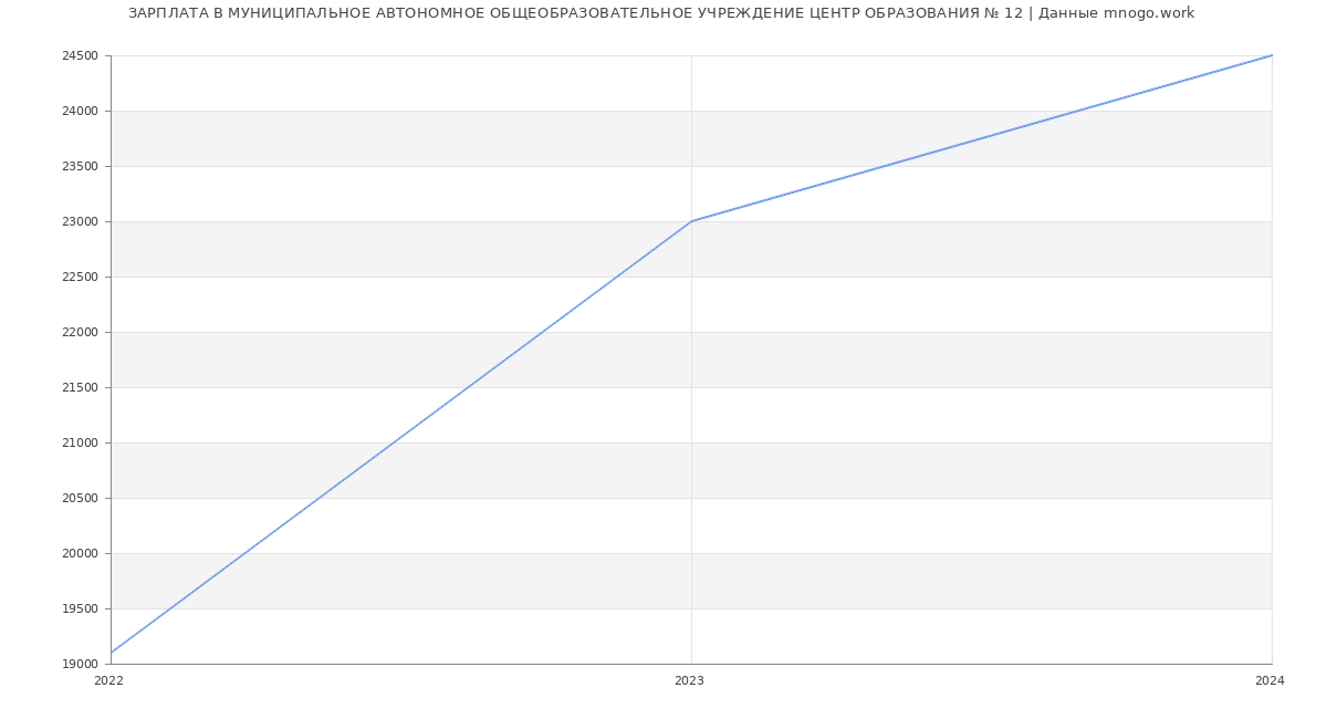 Статистика зарплат МУНИЦИПАЛЬНОЕ АВТОНОМНОЕ ОБЩЕОБРАЗОВАТЕЛЬНОЕ УЧРЕЖДЕНИЕ ЦЕНТР ОБРАЗОВАНИЯ № 12