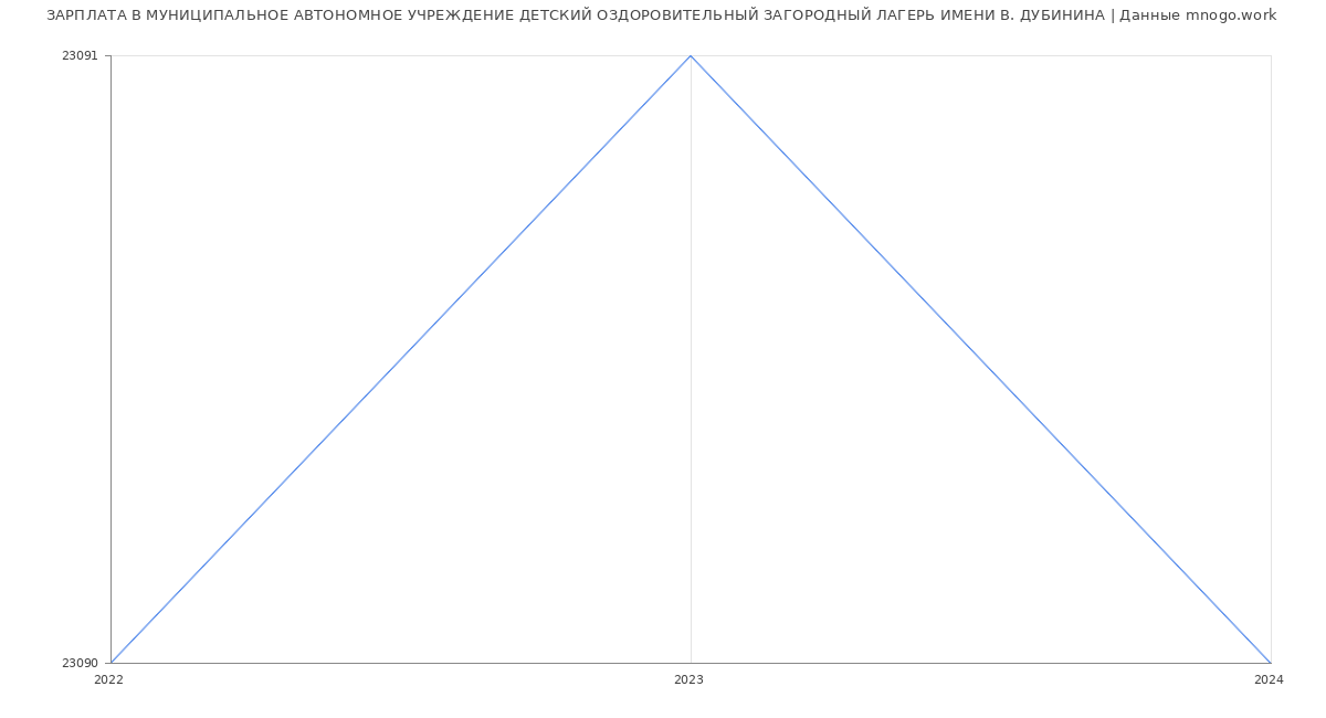 Статистика зарплат МУНИЦИПАЛЬНОЕ АВТОНОМНОЕ УЧРЕЖДЕНИЕ ДЕТСКИЙ ОЗДОРОВИТЕЛЬНЫЙ ЗАГОРОДНЫЙ ЛАГЕРЬ ИМЕНИ В. ДУБИНИНА