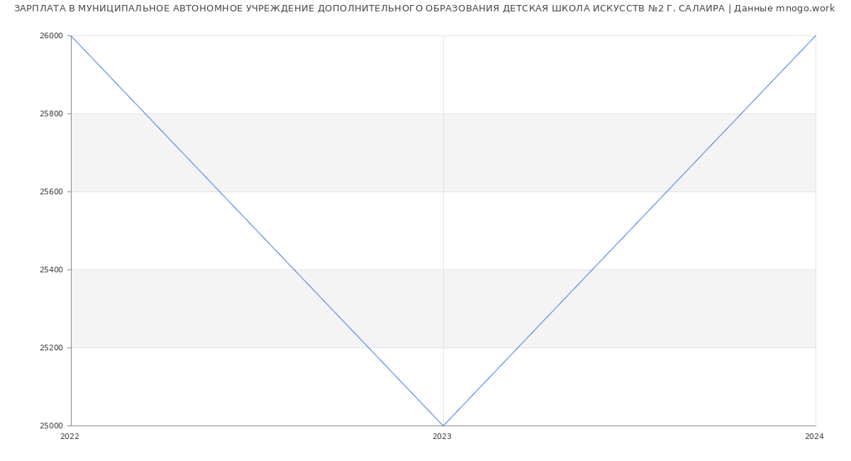 Статистика зарплат МУНИЦИПАЛЬНОЕ АВТОНОМНОЕ УЧРЕЖДЕНИЕ ДОПОЛНИТЕЛЬНОГО ОБРАЗОВАНИЯ ДЕТСКАЯ ШКОЛА ИСКУССТВ №2 Г. САЛАИРА