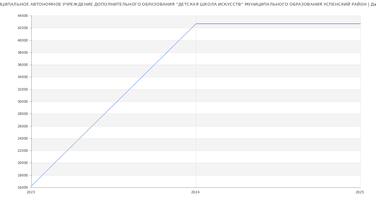 Статистика зарплат МУНИЦИПАЛЬНОЕ АВТОНОМНОЕ УЧРЕЖДЕНИЕ ДОПОЛНИТЕЛЬНОГО ОБРАЗОВАНИЯ “ДЕТСКАЯ ШКОЛА ИСКУССТВ” МУНИЦИПАЛЬНОГО ОБРАЗОВАНИЯ УСПЕНСКИЙ РАЙОН