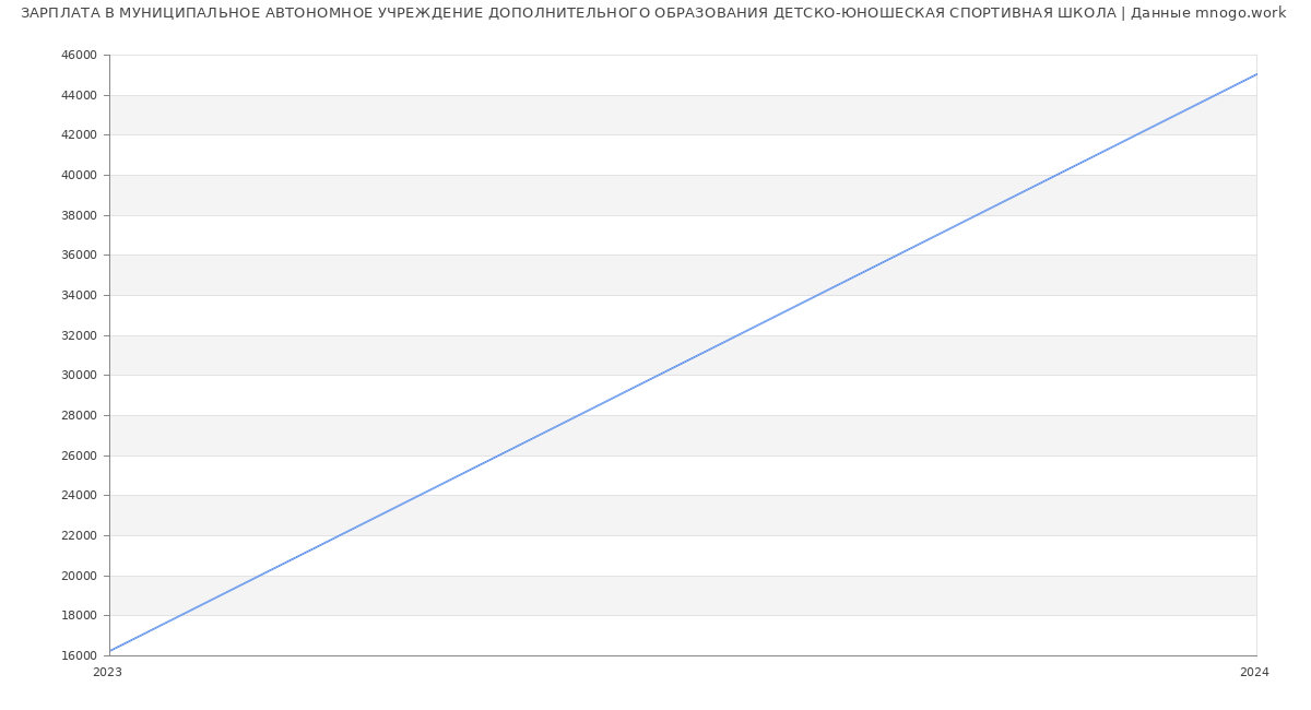 Статистика зарплат МУНИЦИПАЛЬНОЕ АВТОНОМНОЕ УЧРЕЖДЕНИЕ ДОПОЛНИТЕЛЬНОГО ОБРАЗОВАНИЯ ДЕТСКО-ЮНОШЕСКАЯ СПОРТИВНАЯ ШКОЛА