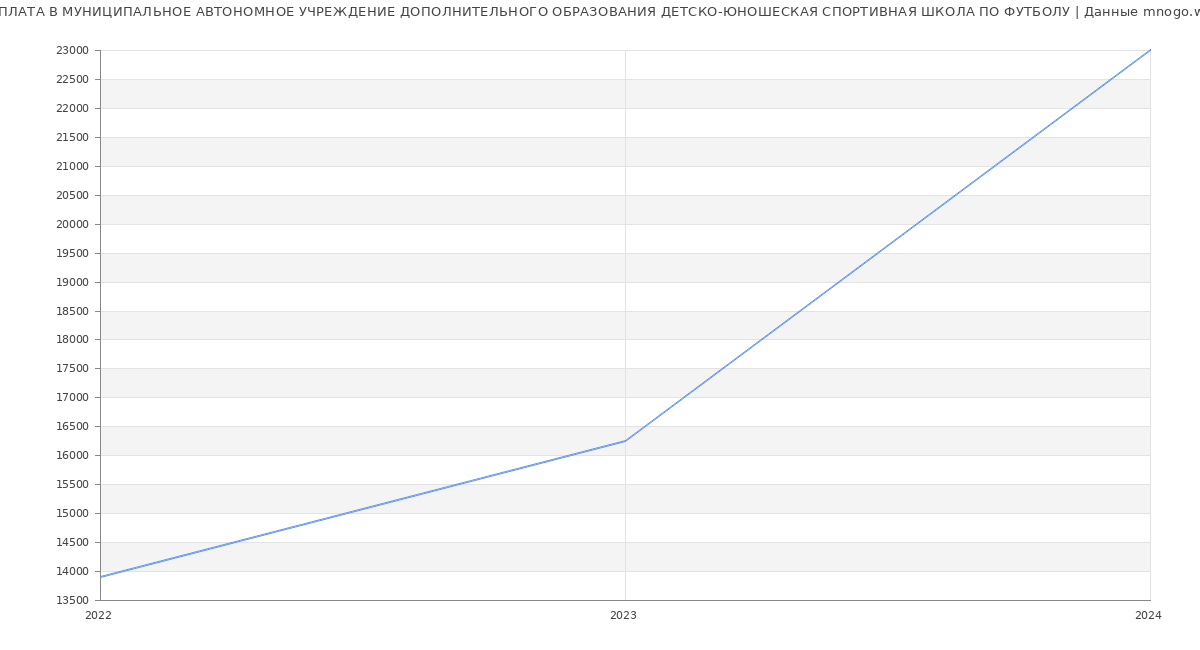 Статистика зарплат МУНИЦИПАЛЬНОЕ АВТОНОМНОЕ УЧРЕЖДЕНИЕ ДОПОЛНИТЕЛЬНОГО ОБРАЗОВАНИЯ ДЕТСКО-ЮНОШЕСКАЯ СПОРТИВНАЯ ШКОЛА ПО ФУТБОЛУ