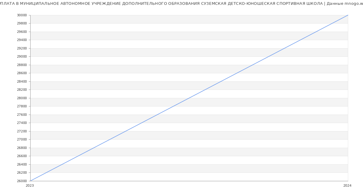 Статистика зарплат МУНИЦИПАЛЬНОЕ АВТОНОМНОЕ УЧРЕЖДЕНИЕ ДОПОЛНИТЕЛЬНОГО ОБРАЗОВАНИЯ СУЗЕМСКАЯ ДЕТСКО-ЮНОШЕСКАЯ СПОРТИВНАЯ ШКОЛА