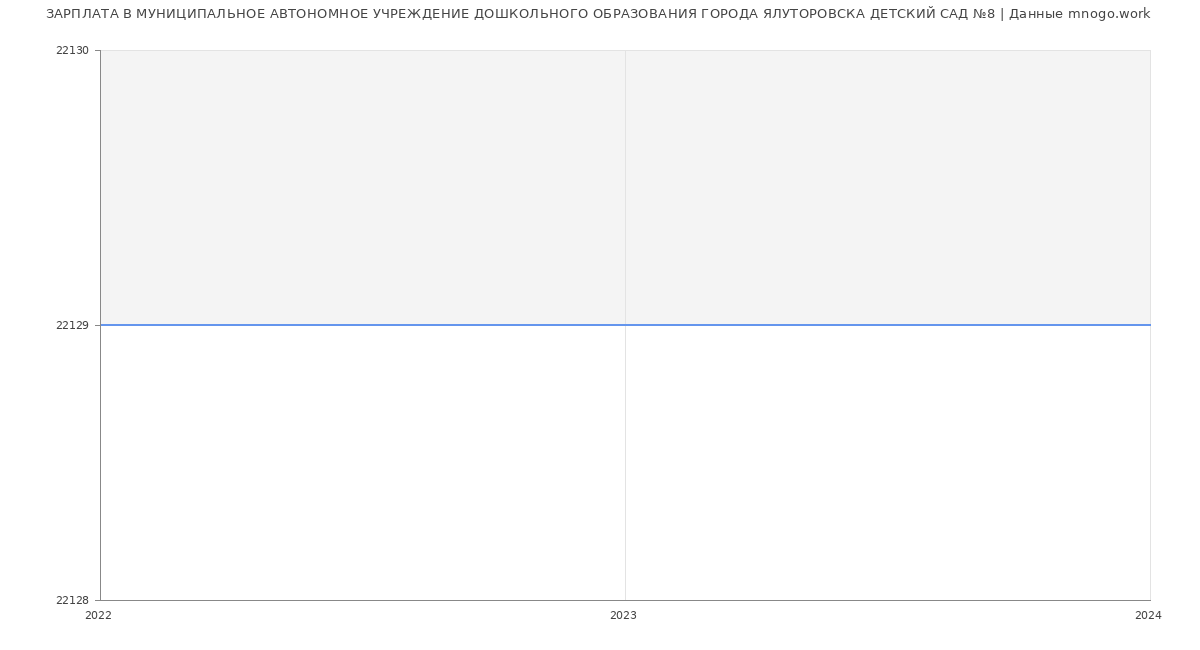 Статистика зарплат МУНИЦИПАЛЬНОЕ АВТОНОМНОЕ УЧРЕЖДЕНИЕ ДОШКОЛЬНОГО ОБРАЗОВАНИЯ ГОРОДА ЯЛУТОРОВСКА ДЕТСКИЙ САД №8