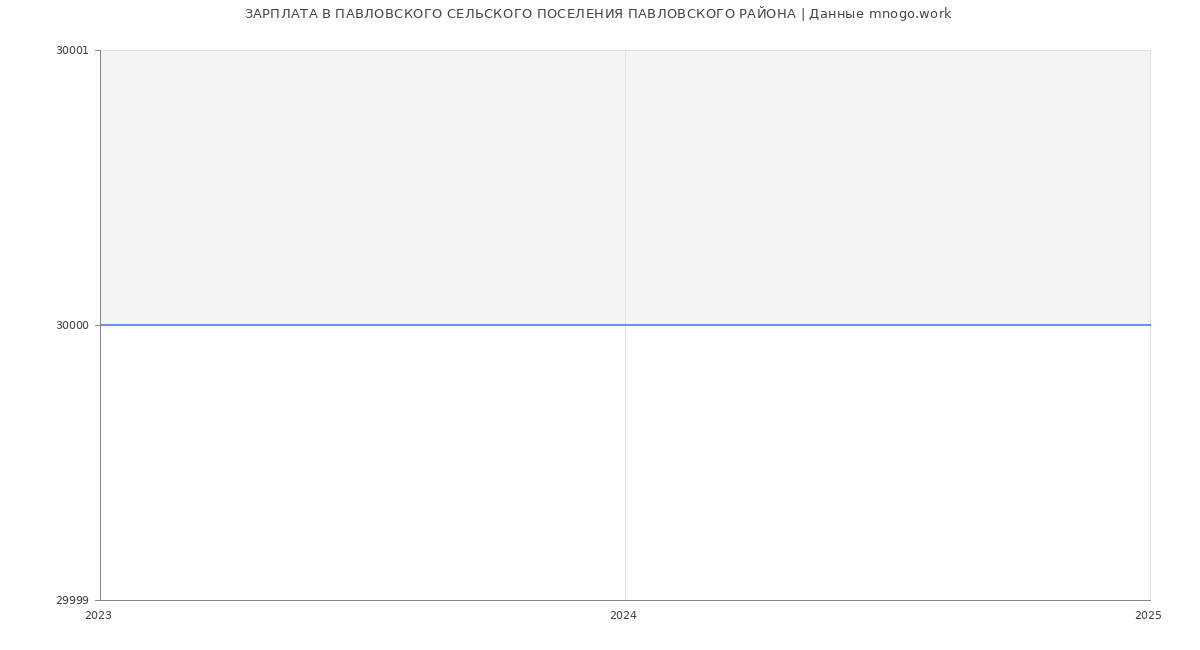 Статистика зарплат ПАВЛОВСКОГО СЕЛЬСКОГО ПОСЕЛЕНИЯ ПАВЛОВСКОГО РАЙОНА